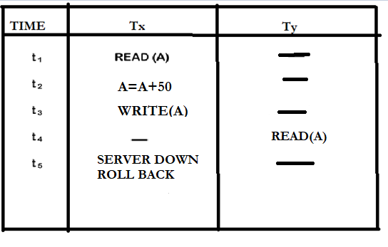 Figure 2 - Concurrency Server Problem