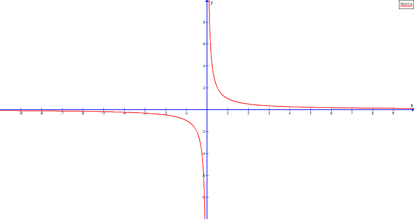 Figure 4 - Graph of reciprocal function