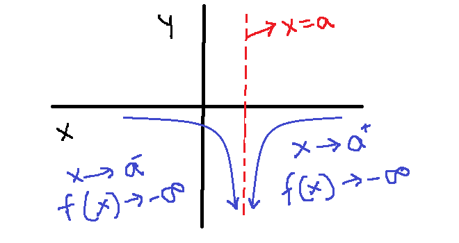 Figure 7 - As x approaches a f(x) decreases boundless