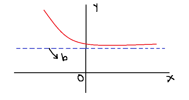Figure 8 - Horizontal Asymptote