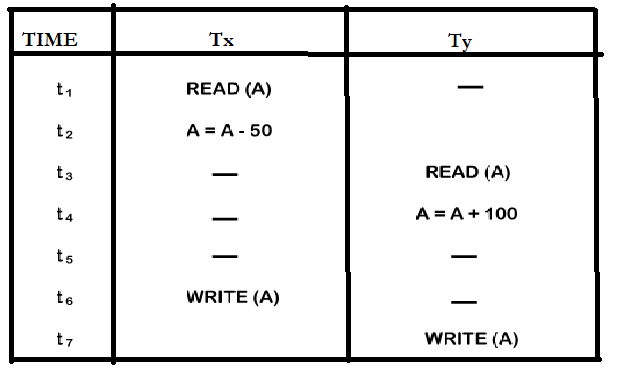 Figure 1 - DBMS Concurrency