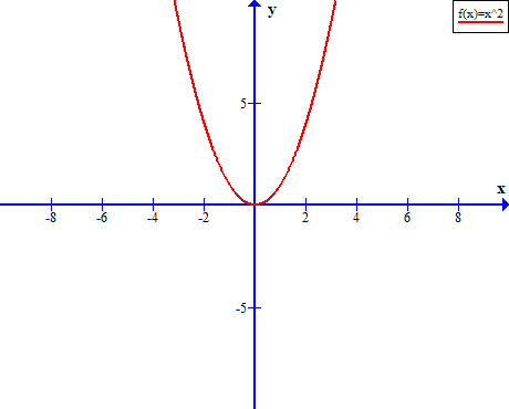 Figure 1 - The graph of f(x) = x^2 is a parabola.
