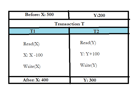 Figure 1 - Transaction T1 fails then it will leave the database inconsistent.