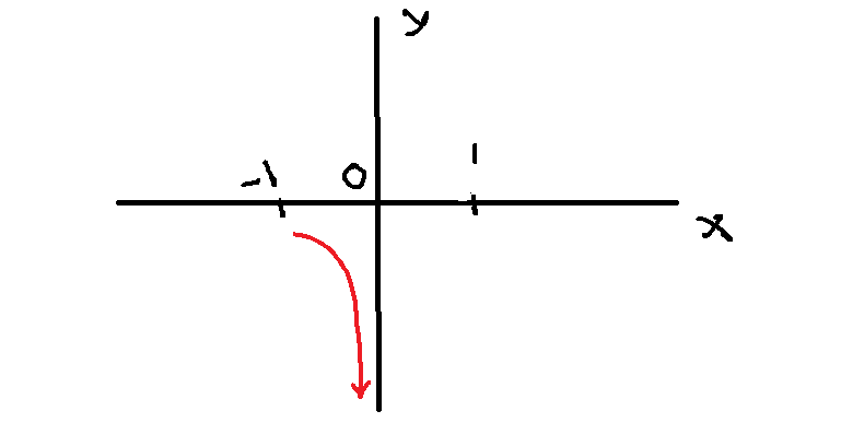 Figure 1 - As x approaches 0 from left, the f(x) increases boundlessly to negative infinity
