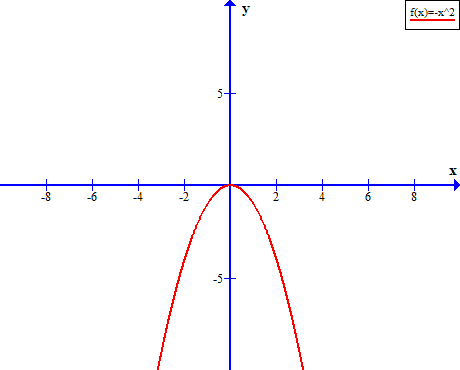 Figure 2 - If a < 0, parabola is downward facing.