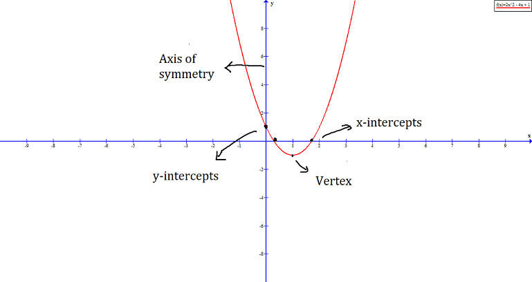 Figure 3 - Features of parabola