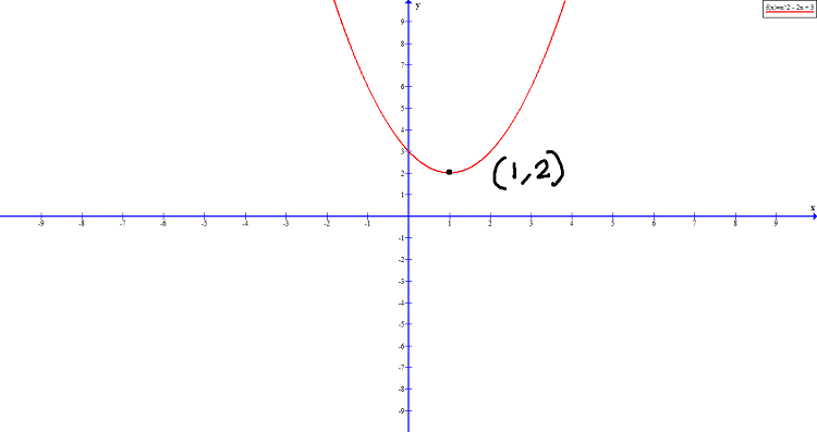 Figure 4 - Vertex is the lowest point in parabola opening upwards.