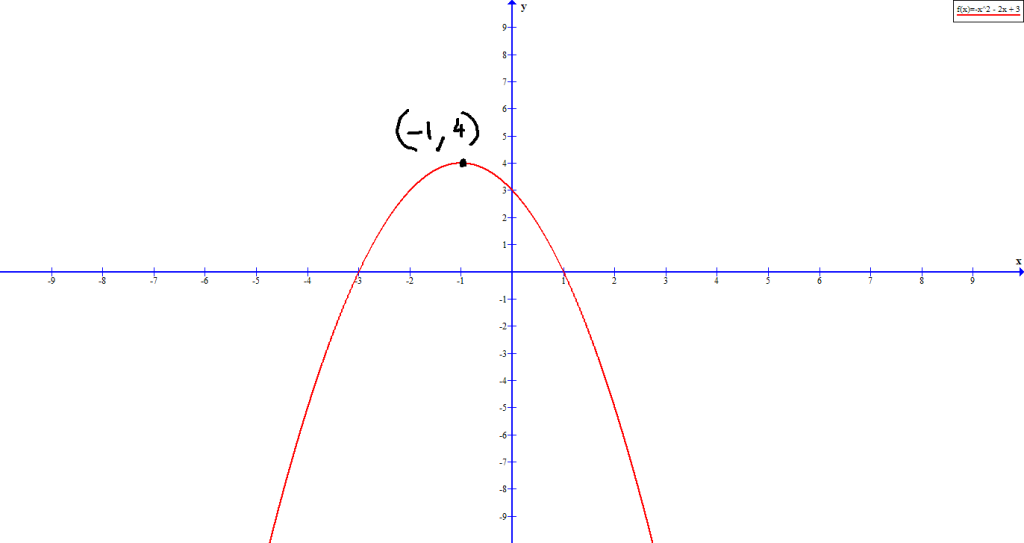 Figure 5 - The downward facing parabola has highest point as vertex.