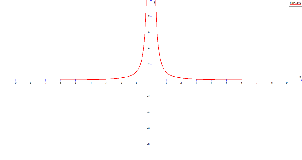 Figure 5 - Graph of f(x) = 1/x^2