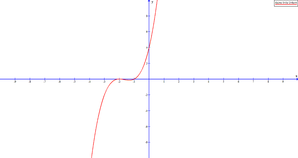 Figure 9 - The zeros of polynomial: x^3 + 5x^2 + 8x + 4 is at -2 and -1