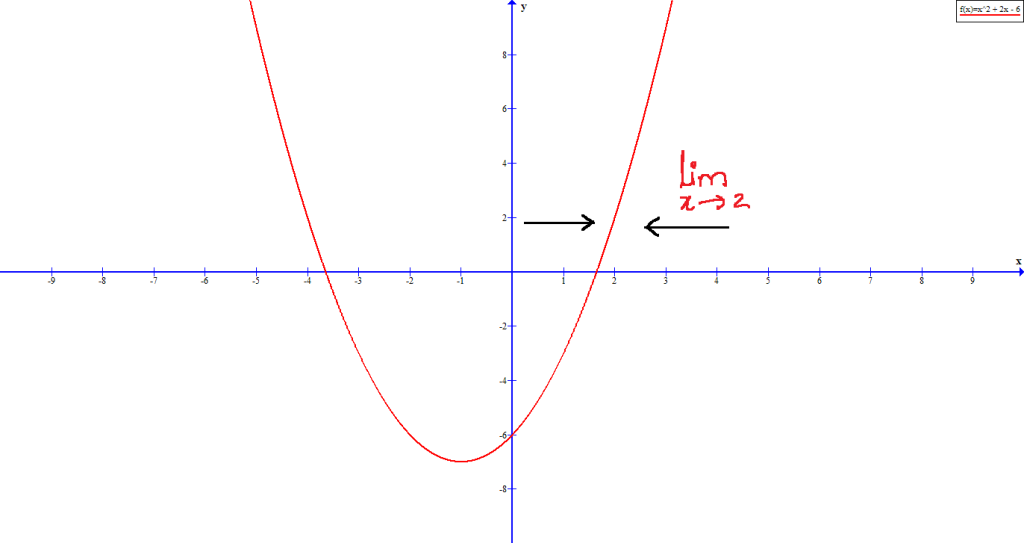 Figure 1 - Limit example, the value of x approaches 2 from left and right side but never equal to 2.