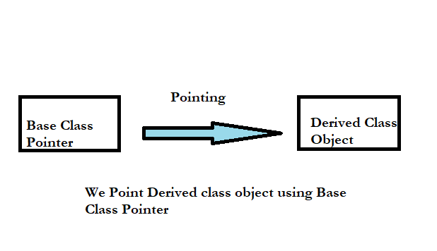 Figure 1 - Pointer to derived class