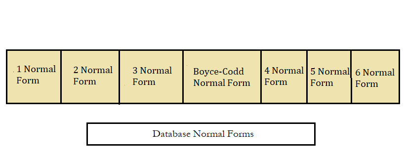 Figure 3 - Database Normal Forms