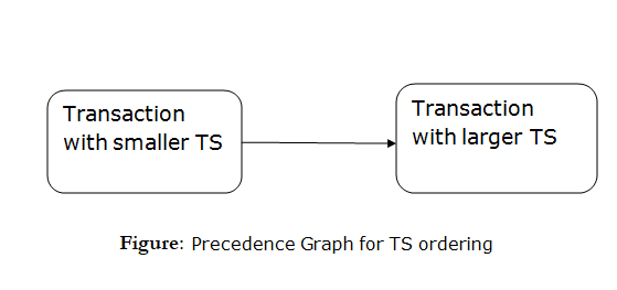 Figure 8 - Timestamp Ordering