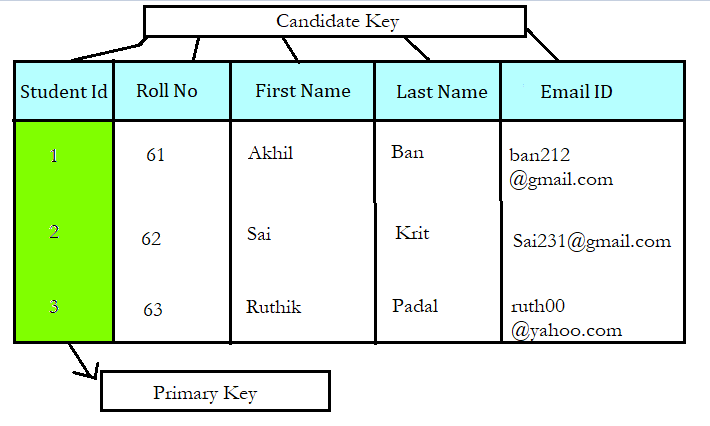 Figure 2 - Candidate Key