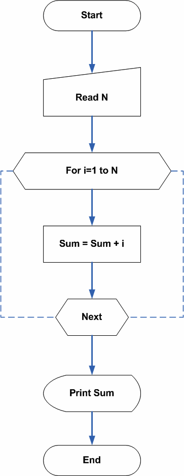 Figure 1 - Flowchart for program that compute sum of first N natural numbers