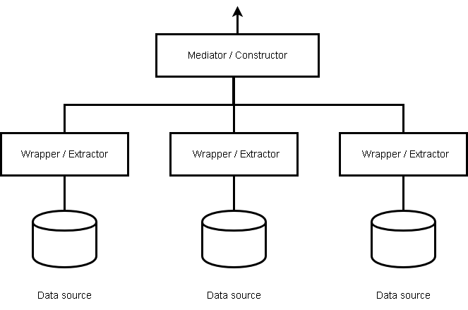 Figure 1 - Generic Architecture of an Integrator