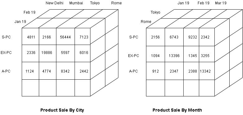 Figure 2 - Data Cube Storage