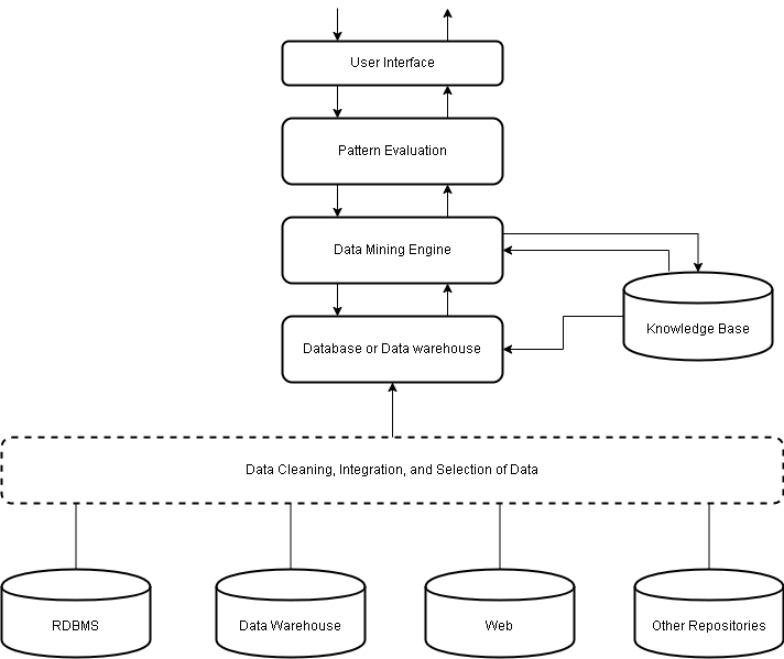 Figure 1 - Data Mining Architecture