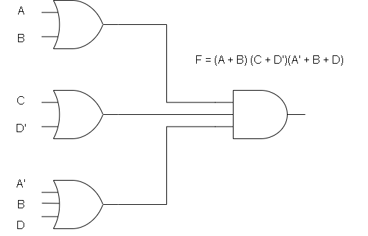 Figure 5 - F = (A + B) (C + D')(A' + B + D)