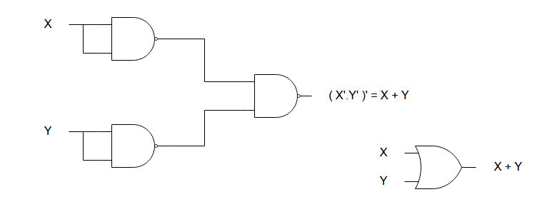 Figure 4 - F = ((X.X)’. (Y.Y)’)’ = (X’. Y’) = X + Y