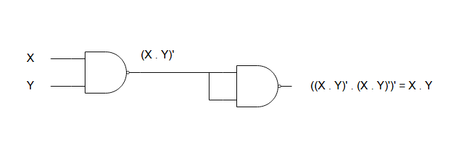 Figure 5 - F = ((X. Y)’. (X.Y)’)’ = X. Y