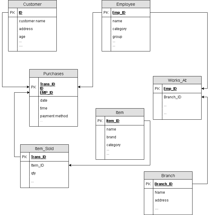 Figure 2 - Relationship between relations of ITStore database