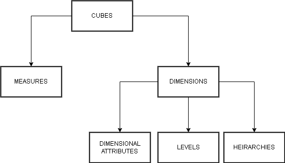 Figure 1 - Multi-dimensional Data Model