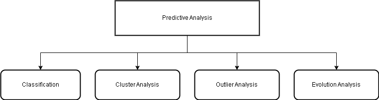 Figure 2 - Predictive Analysis Tasks