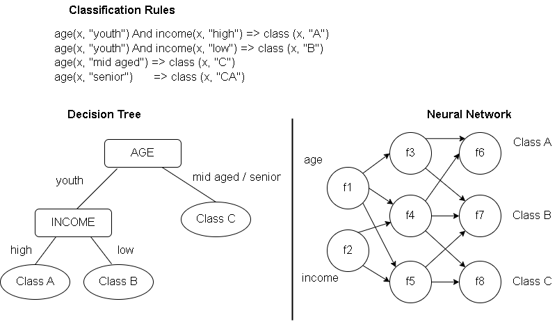 Figure 3 - Representing Classification