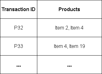 Figure 5 - An instance of Transactional Database