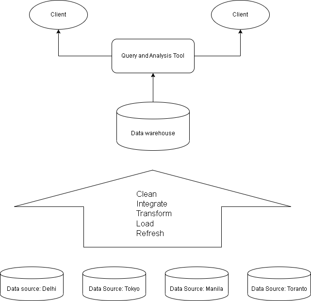 Figure 3 - Data warehouse