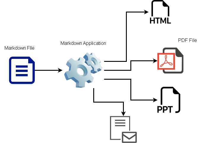 Figure 1 - Markdown documents are converted into other formats by Markdown applications. 