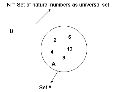Figure 2 - Set A with even elements less than 11 within Natural number set N.