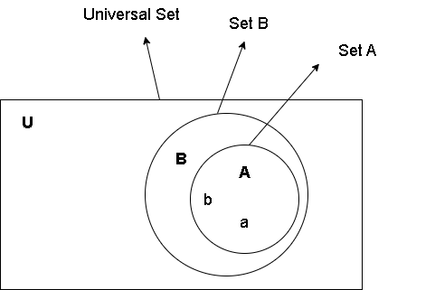 Figure 3 - Venn diagram of a subset where A is subset of B.