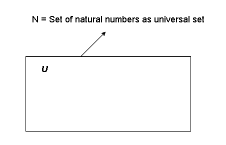 Figure 2 - Natural number set as the Universal set.