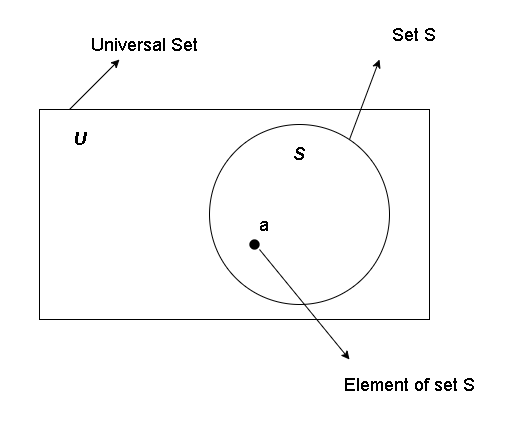 Figure 1 - Venn diagram with single set A and an element a