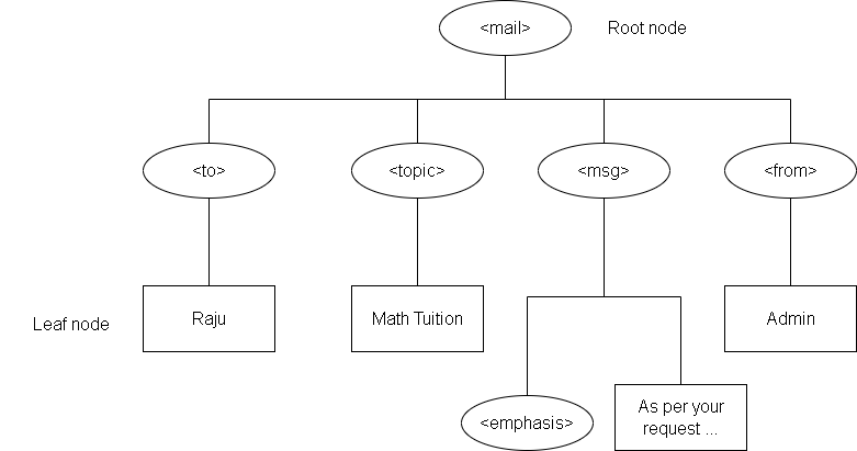 Figure 2 - XML document tree structure
