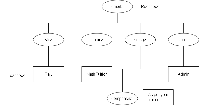 Xml Tree Learn How To Design A Tree In Xml With Examples