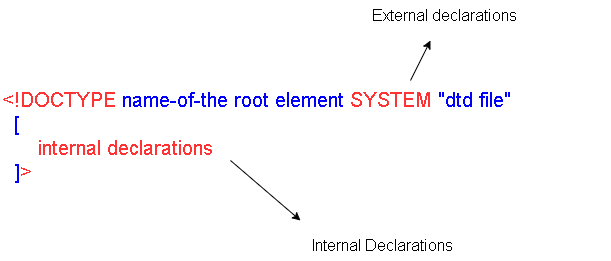 Figure 1 - XML Document type declaration syntax