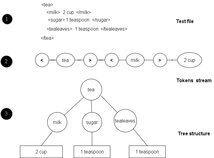 Figure 1 - XML Parser three step process to parse a document,