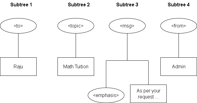 Figure 3 - There are four subtrees in the XML document. 