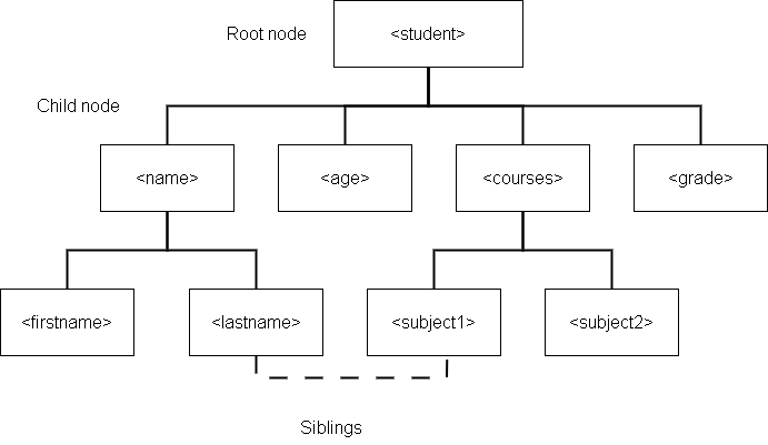 Figure 1 - XML Document Tree Structure