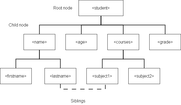 Xml Tree Learn How To Design A Tree In Xml With Examples