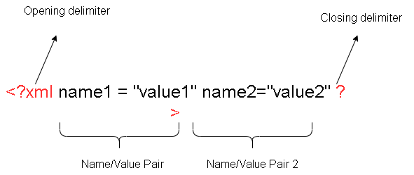 Figure 1 - XML declaration with name/value pair properties.