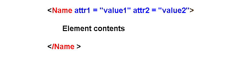 Figure 1 - XML attributes contain information about elements in name/value pairs.