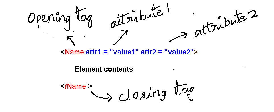 Figure 2 - XML Element with content