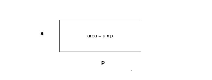 Figure 1 - Area = length x width which is a x p