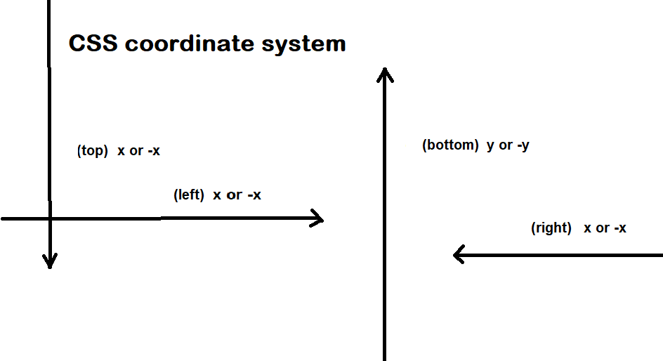 Figure 5: CSS coordinate system which take positive, zero , and negative values.