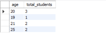 Figure 4 - Students GROUP BY age and display total number of students.